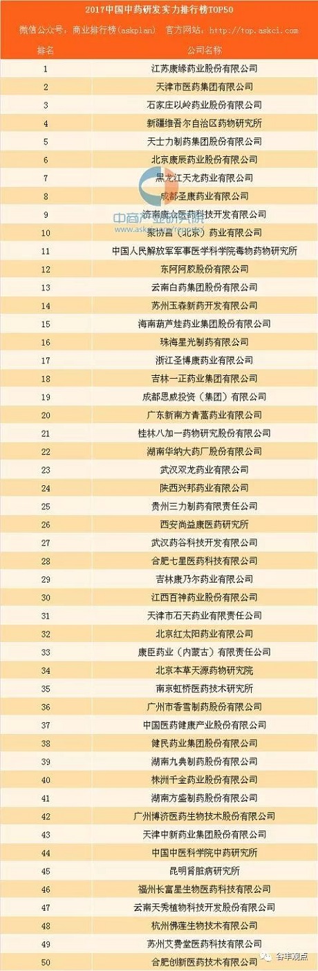 中药企业研发实力排行榜TOP50  美狮贵宾会药业位居榜首！